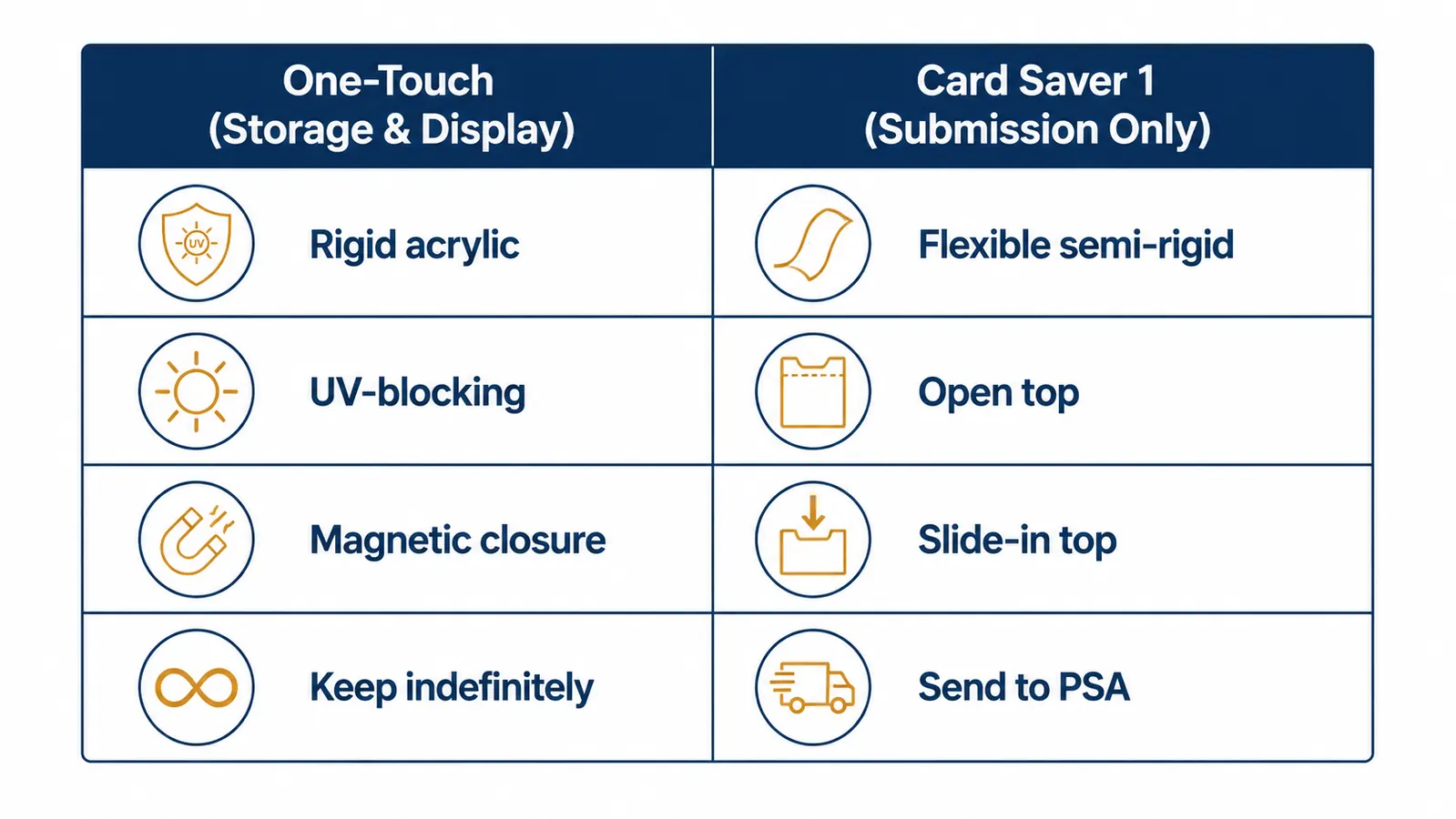 Side-by-side comparison chart showing one-touch holder versus Card Saver 1 with labels for storage phase and submission phase