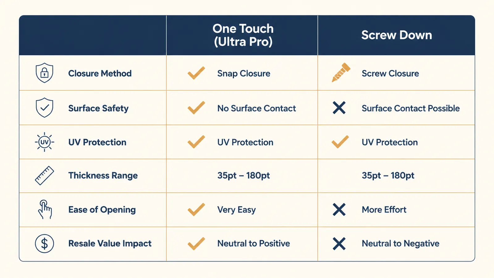 Side-by-side comparison chart of one touch holder versus screw down holder across six protection categories