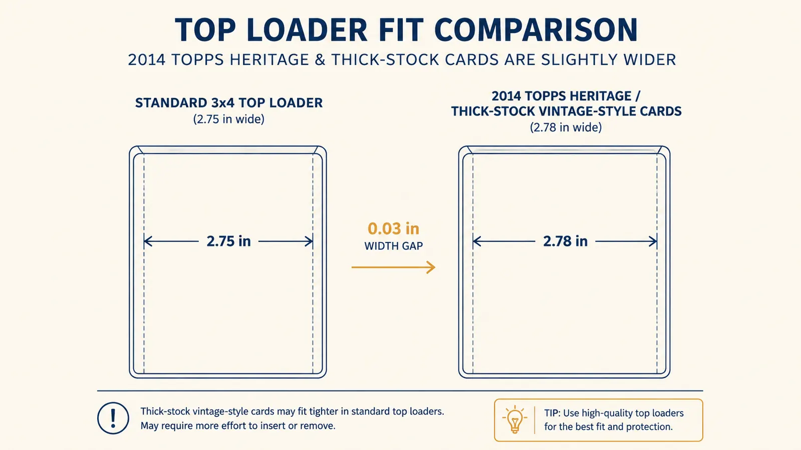 Side-by-side comparison showing a standard 3x4 top loader versus a slightly wider 2014 Topps Heritage card that does not fit