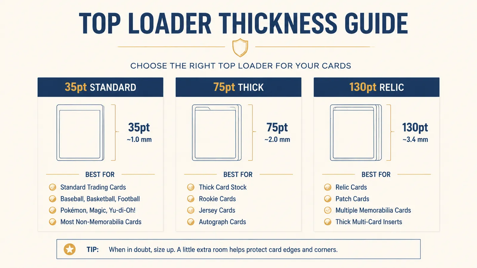 Chart showing point thickness guide for top loaders: 35pt for standard modern cards, 75pt for thicker parallels, 130pt for relics and jersey cards