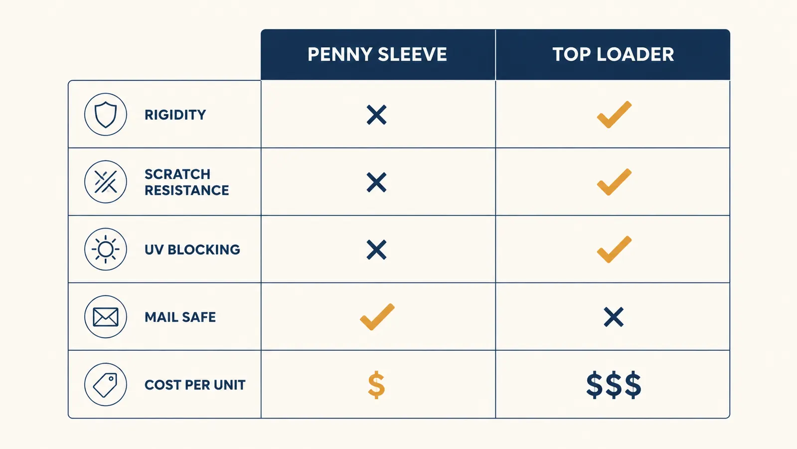 Side-by-side comparison chart showing penny sleeve versus top loader protection attributes including rigidity, scratch resistance, UV protection, mail safety, and cost per unit