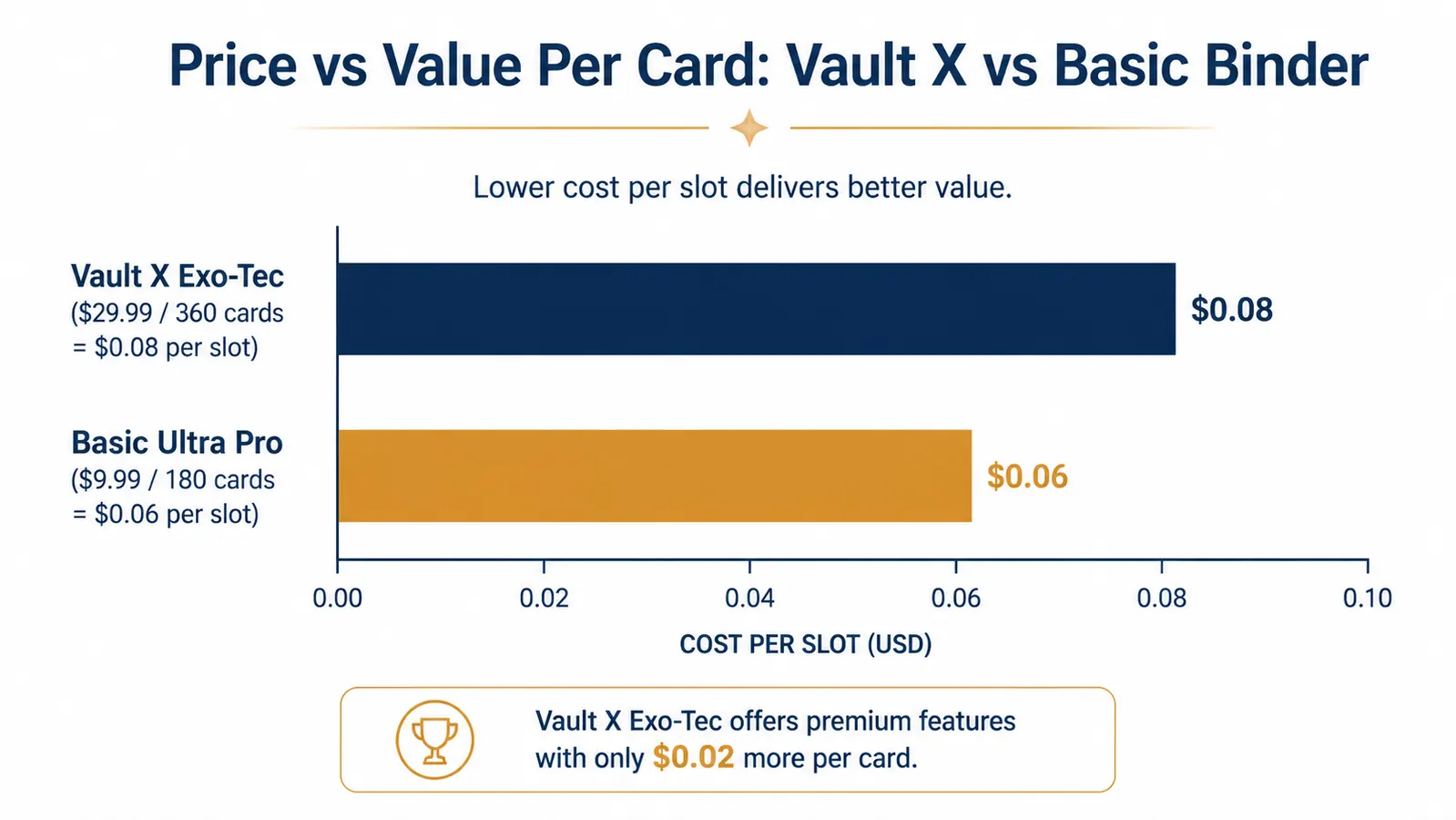 Chart comparing Vault X binder price versus basic Ultra Pro binder price with value-per-card calculation